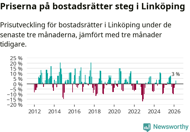 Graf: Prisutveckling för bostadsrätter i Linköpings kommun