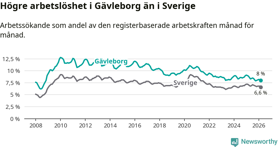 Graf: Arbetslöshet i Gävleborgs län och Sverige