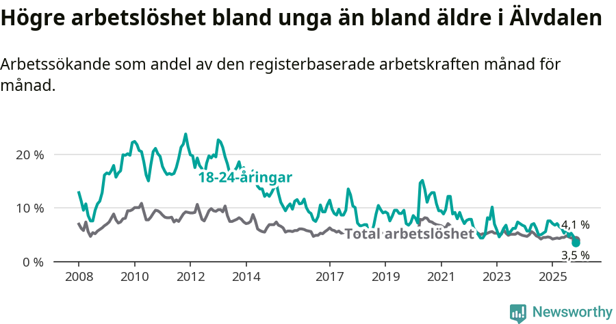 Graf: Skillnad i arbetslöshet mellan unga och hela befolkningen i Älvdalens kommun