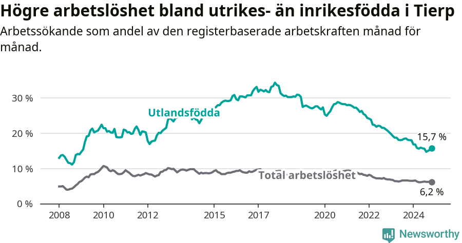 Graf: Skillnad i arbetslöshet mellan utrikesfödda och hela befolkningen i Tierps kommun