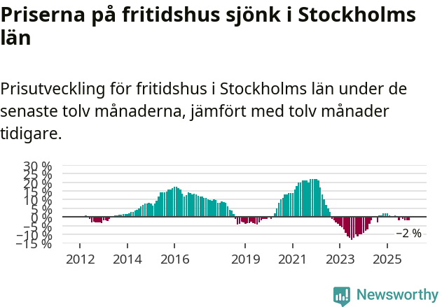 Graf: Prisutveckling för fritidshus i Stockholms län