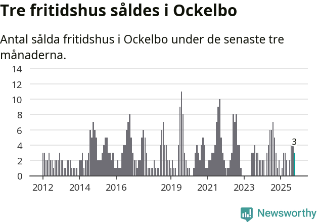 Graf: Antal sålda fritidshus i Ockelbo kommun