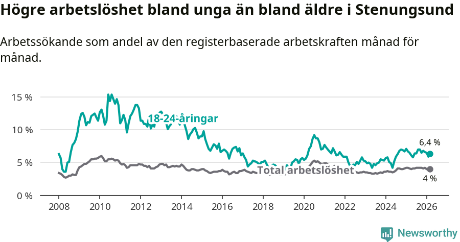 Graf: Skillnad i arbetslöshet mellan unga och hela befolkningen i Stenungsunds kommun