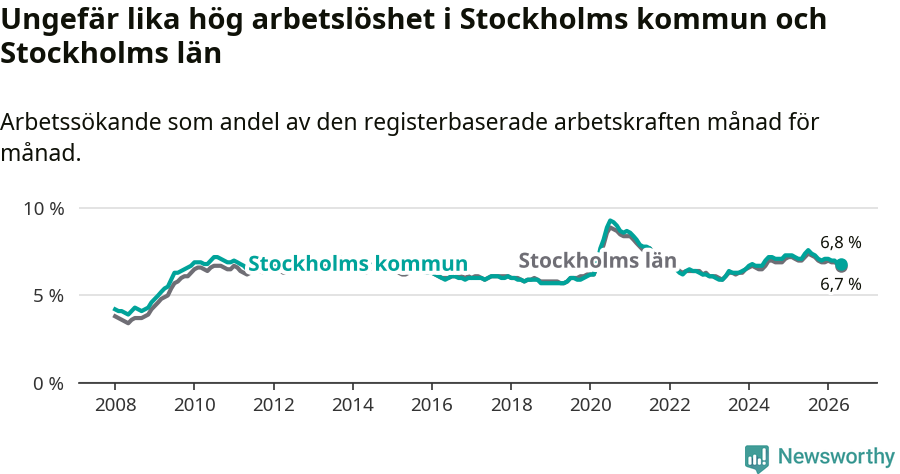 Graf: Arbetslöshet i Stockholms kommun och Stockholms län