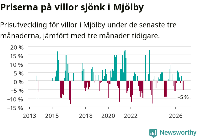 Graf: Prisutveckling för villor i Mjölby kommun