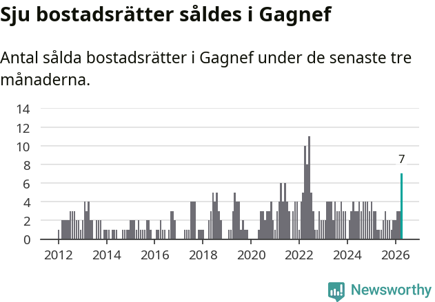 Graf: Antal sålda bostadsrätter i Gagnefs kommun