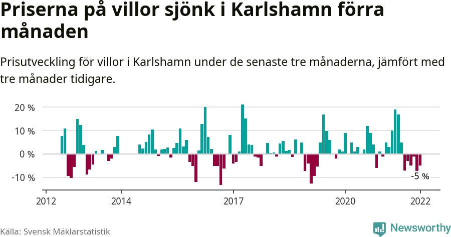 Graf: Prisutveckling för villor i Karlshamns kommun