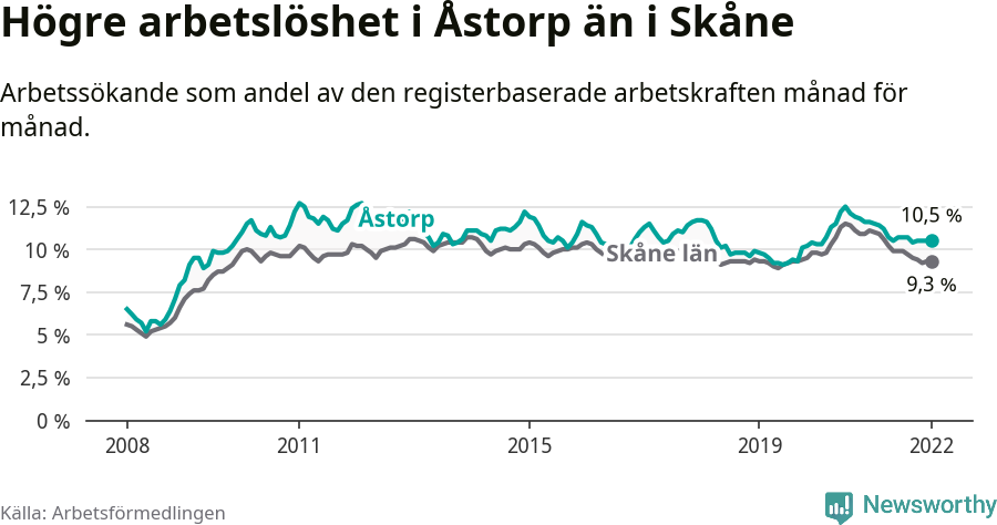 Graf: Arbetslöshet i Åstorps kommun och Skåne län