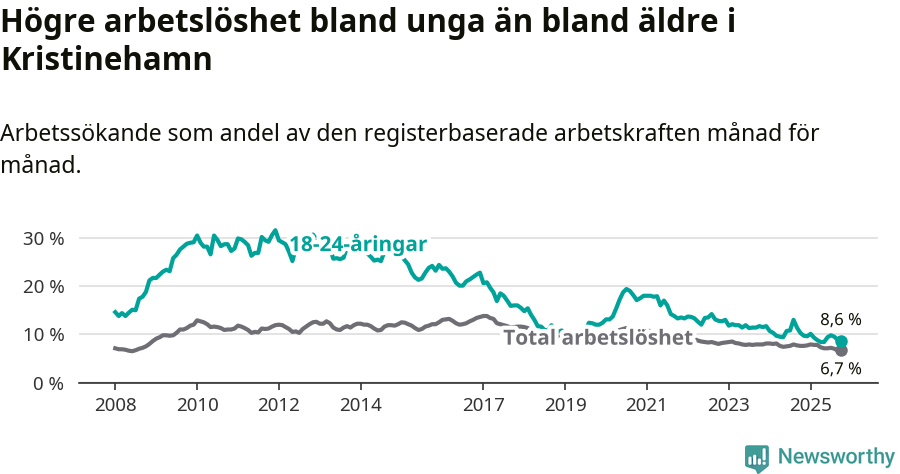 Graf: Skillnad i arbetslöshet mellan unga och hela befolkningen i Kristinehamns kommun