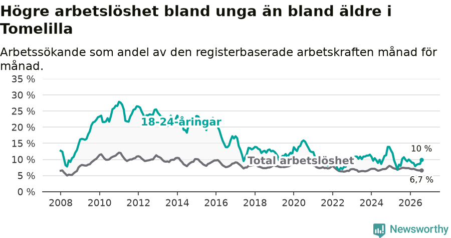 Graf: Skillnad i arbetslöshet mellan unga och hela befolkningen i Tomelilla kommun