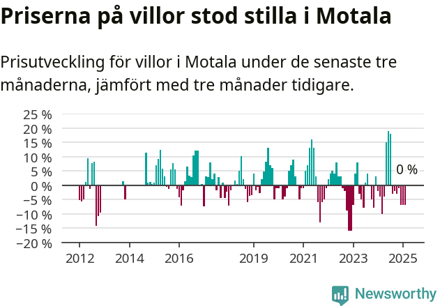 Graf: Prisutveckling för villor i Motala kommun