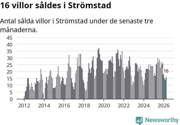 Graf: Antal sålda villor i Strömstads kommun