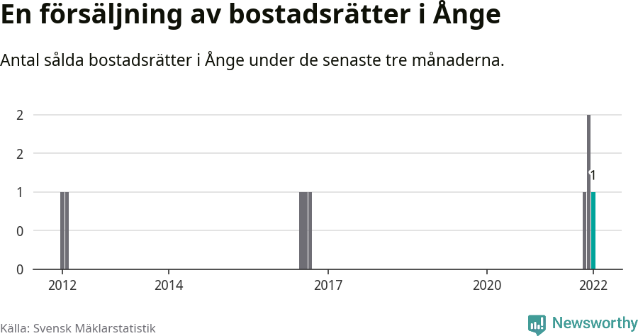 Graf: Antal sålda bostadsrätter i Ånge kommun