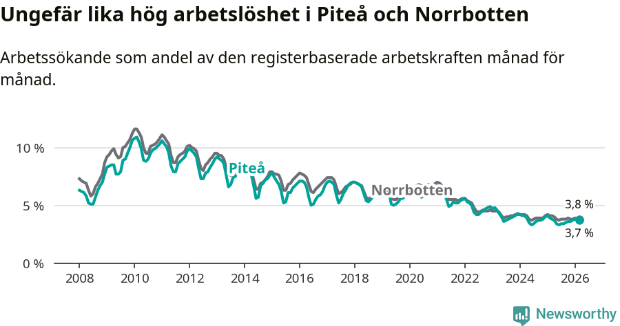 Graf: Arbetslöshet i Piteå kommun och Norrbottens län