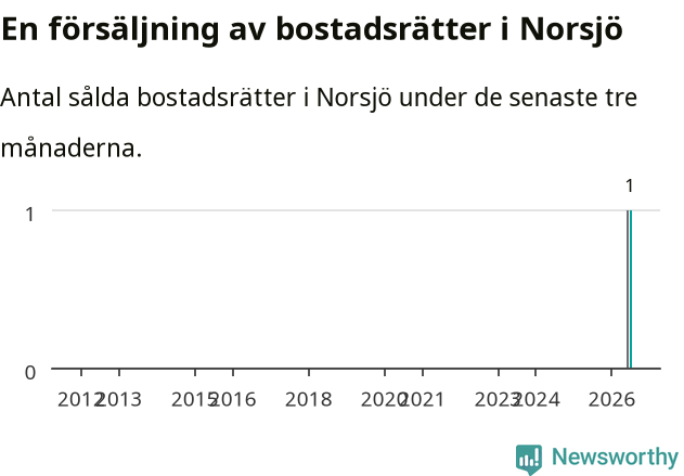 Graf: Antal sålda bostadsrätter i Norsjö kommun