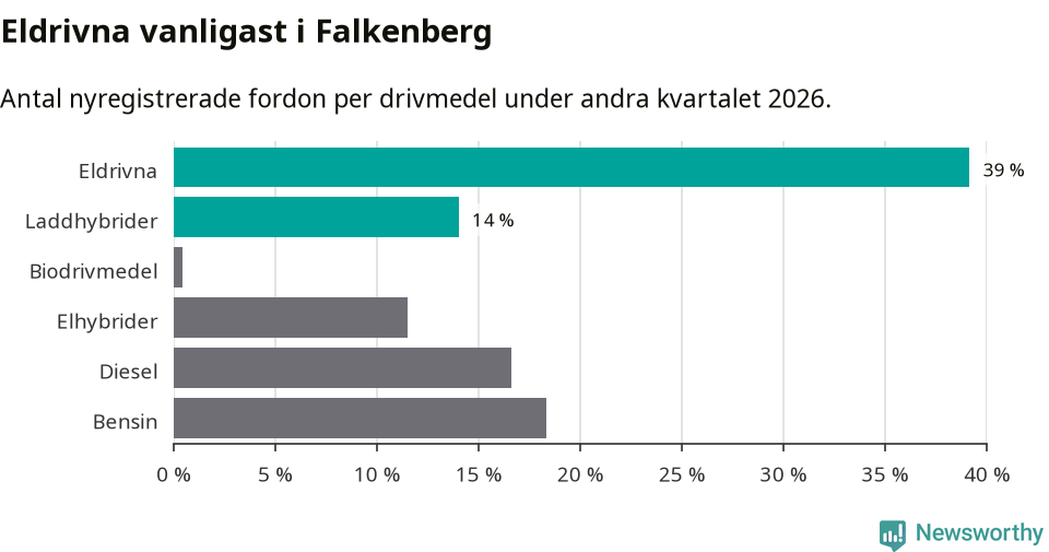 Graf: Antal nyregistrerade fordon per drivmedel