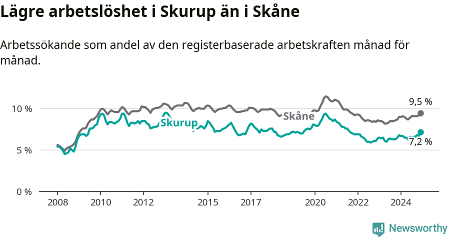 Graf: Arbetslöshet i Skurups kommun och Skåne län