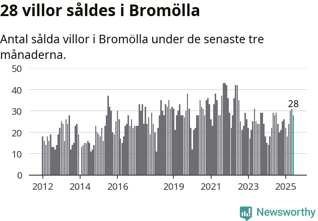 Graf: Antal sålda villor i Bromölla kommun