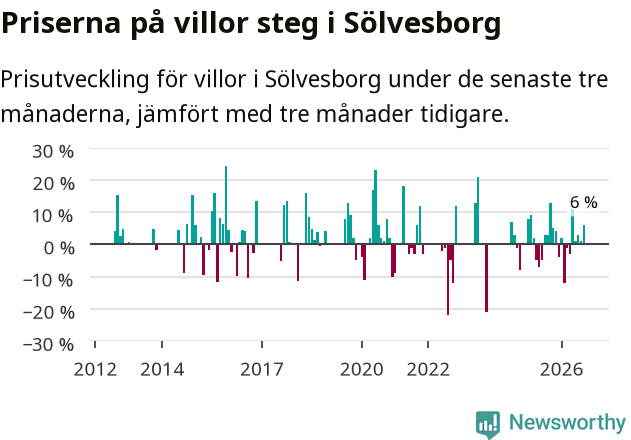Graf: Prisutveckling för villor i Sölvesborgs kommun