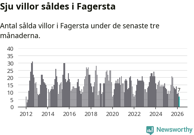 Graf: Antal sålda villor i Fagersta kommun