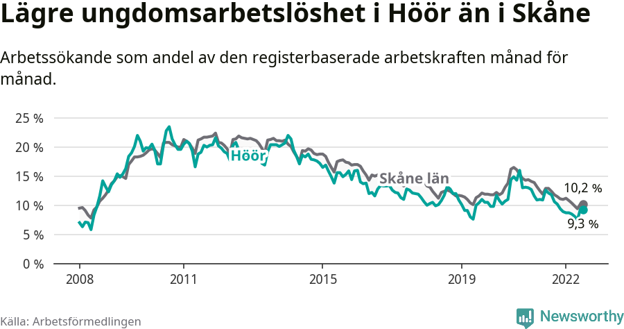 Graf: Arbetslöshet bland unga i Höörs kommun och Skåne län