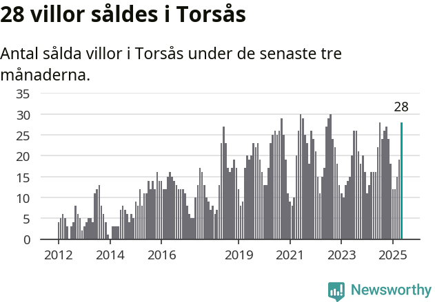 Graf: Antal sålda villor i Torsås kommun