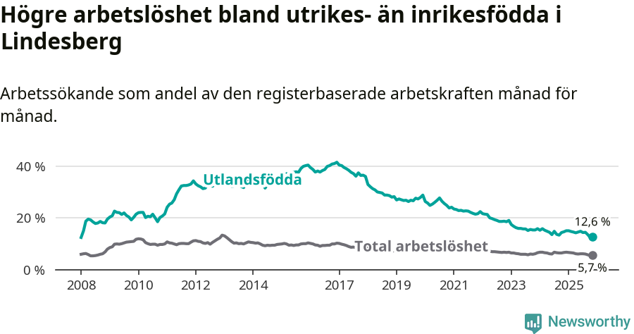 Graf: Skillnad i arbetslöshet mellan utrikesfödda och hela befolkningen i Lindesbergs kommun
