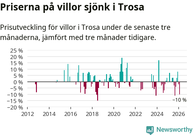 Graf: Prisutveckling för villor i Trosa kommun