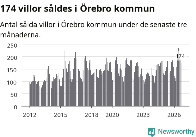 Graf: Antal sålda villor i Örebro kommun