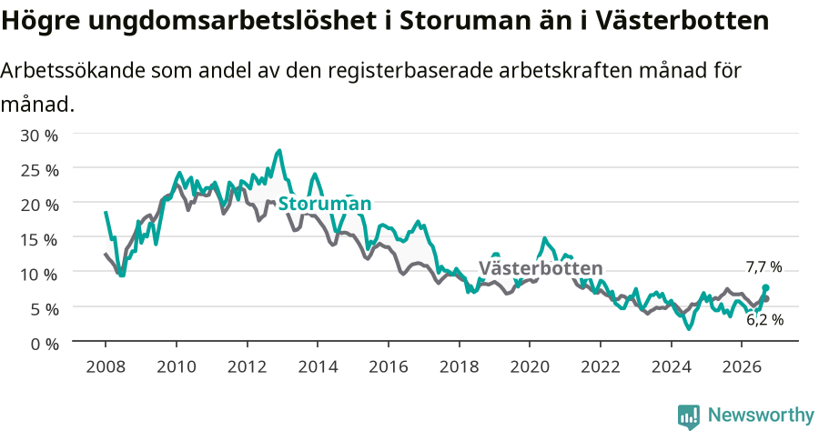 Graf: Arbetslöshet bland unga i Storumans kommun och Västerbottens län