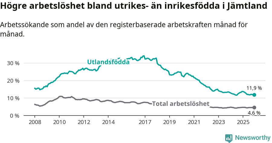 Graf: Skillnad i arbetslöshet mellan utrikesfödda och hela befolkningen i Jämtlands län