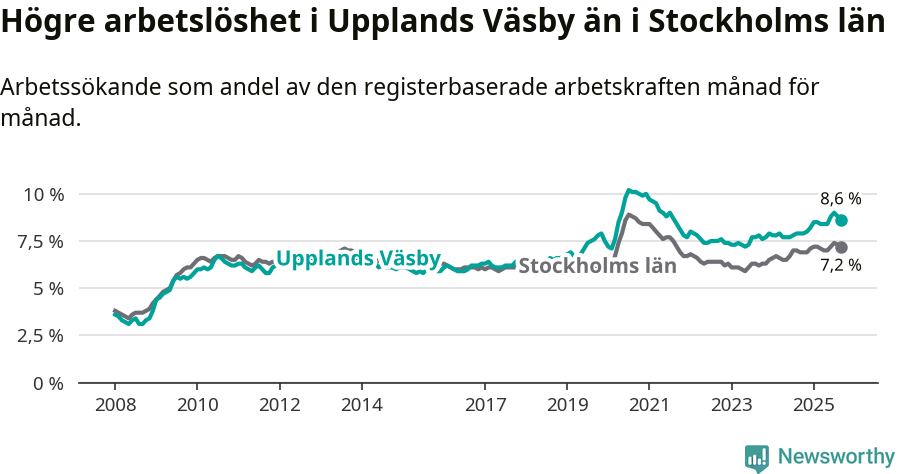 Graf: Arbetslöshet i Upplands Väsby kommun och Stockholms län