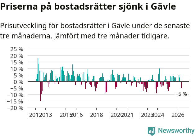 Graf: Prisutveckling för bostadsrätter i Gävle kommun