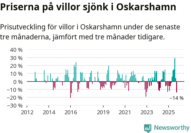 Graf: Prisutveckling för villor i Oskarshamns kommun