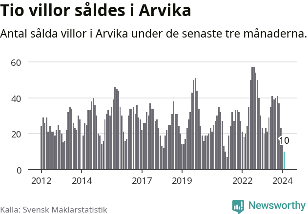 Graf: Antal sålda villor i Arvika kommun