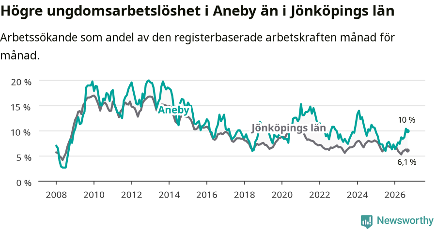 Graf: Arbetslöshet bland unga i Aneby kommun och Jönköpings län