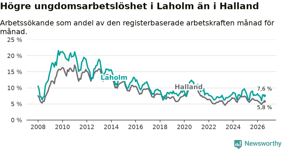 Graf: Arbetslöshet bland unga i Laholms kommun och Hallands län