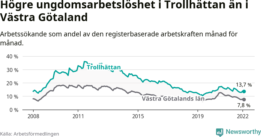 Graf: Arbetslöshet bland unga i Trollhättans kommun och Västra Götalands län