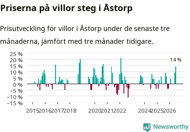 Graf: Prisutveckling för villor i Åstorps kommun