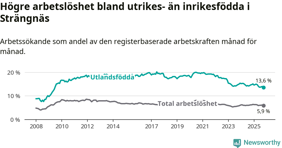 Graf: Skillnad i arbetslöshet mellan utrikesfödda och hela befolkningen i Strängnäs kommun