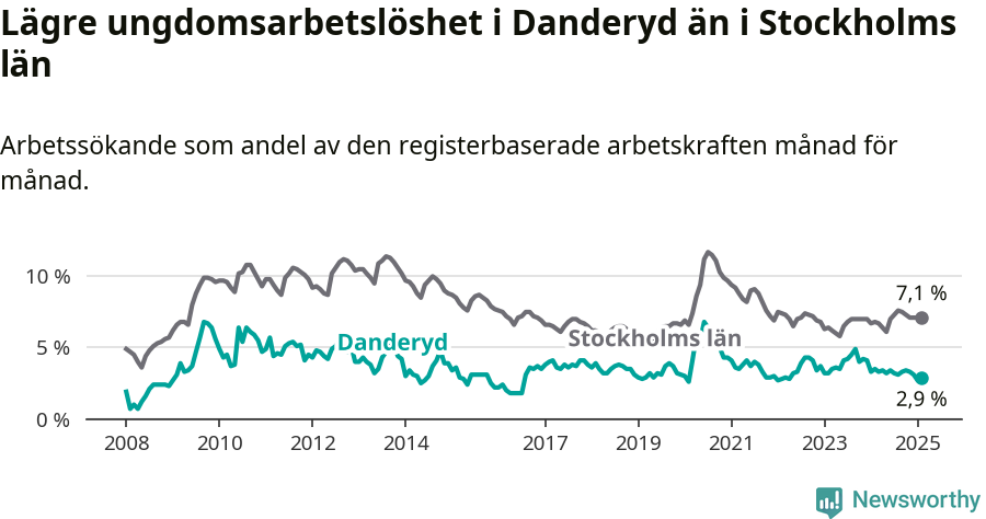 Graf: Arbetslöshet bland unga i Danderyds kommun och Stockholms län