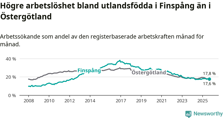 Graf: Arbetslöshet bland utrikesfödda i Finspångs kommun och Östergötlands län