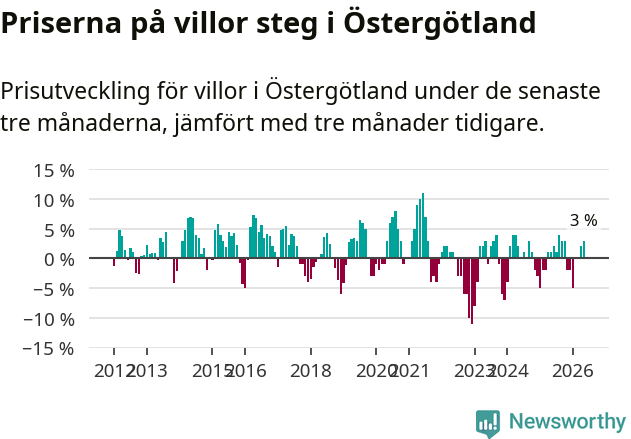 Graf: Prisutveckling för villor i Östergötlands län