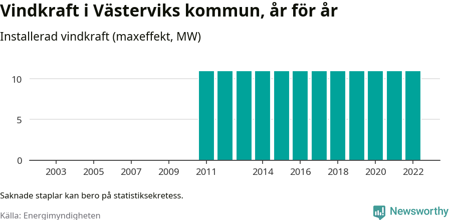 stapeldiagram som visar den totala installerade effekten från år till år.
