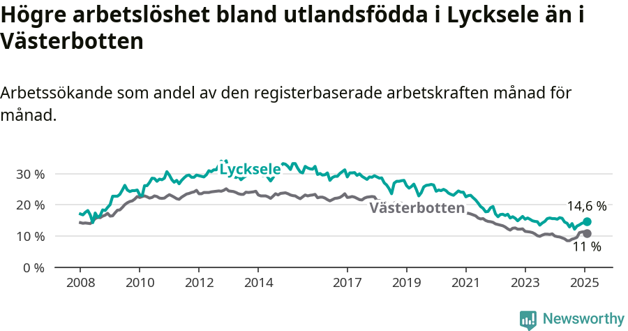 Graf: Arbetslöshet bland utrikesfödda i Lycksele kommun och Västerbottens län