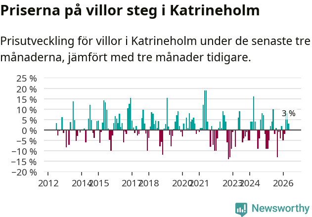 Graf: Prisutveckling för villor i Katrineholms kommun