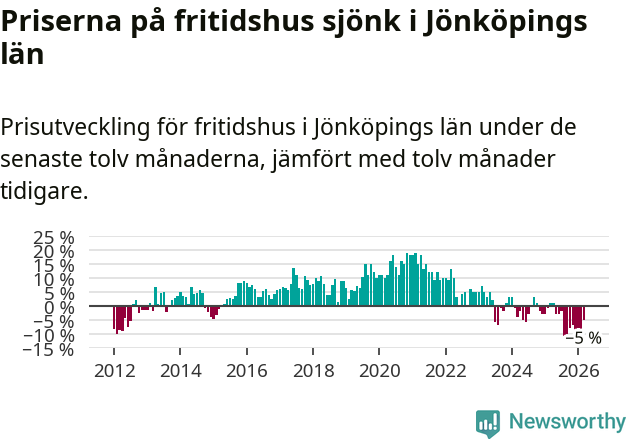 Graf: Prisutveckling för fritidshus i Jönköpings län