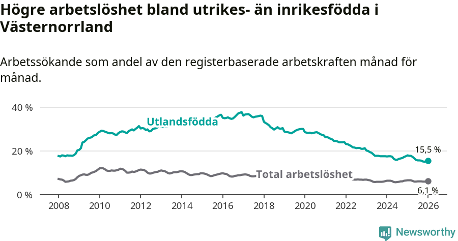 Graf: Skillnad i arbetslöshet mellan utrikesfödda och hela befolkningen i Västernorrlands län
