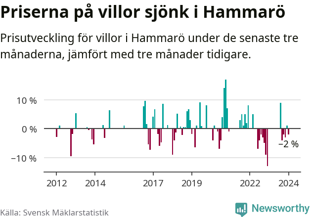 Graf: Prisutveckling för villor i Hammarö kommun