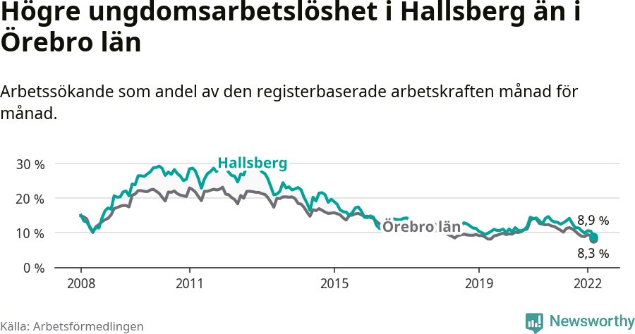 Graf: Arbetslöshet bland unga i Hallsbergs kommun och Örebro län